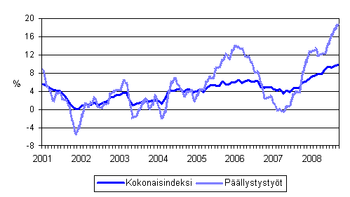 Maarakennusalan kaikkien kustannusten sek� p��llystyst�iden kustannusten vuosimuutokset 1/2001 - 9/2008