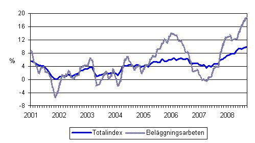 �rsf�r�ndringar av alla kostnader inom mark- och anl�ggningsbranschen samt av kostnaderna f�r bel�ggningsarbeten 1/2001 - 9/2008