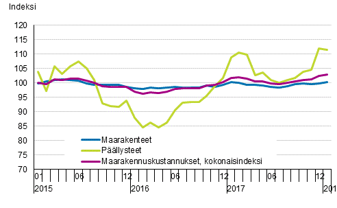 Liitekuvio 1. Maarakennusindeksin 2015=100 kokonaisindeksin, maarakennet�iden ja p��llysteiden kustannuskehitys 1/2015&ndash;1/2018