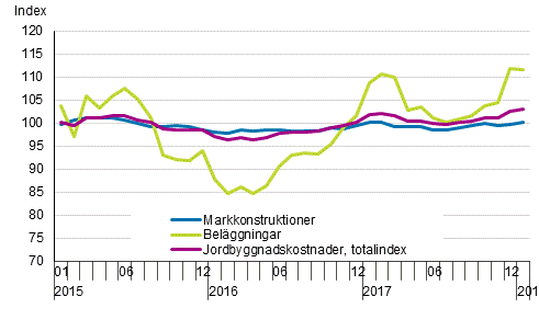 Figurbilaga 1. Kostnadsutvecklingen f�r Jordbyggnadsindexet 2015=100, totalindex, markkonstruktioner och bel�ggningar �ren 1/2015&ndash;1/2018