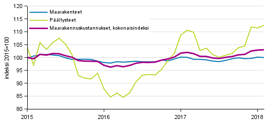 Liitekuvio 1. Maarakennusindeksin 2015=100 kokonaisindeksin, maarakennet�iden ja p��llysteiden kustannuskehitys 1/2015&ndash;2/2018
