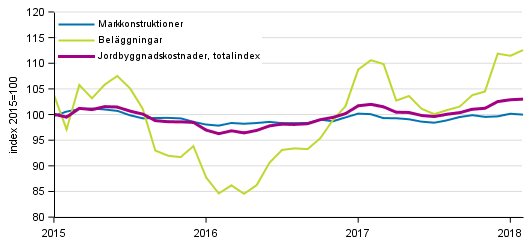Figurbilaga 1. Kostnadsutvecklingen f�r Jordbyggnadsindexet 2015=100, totalindex, markkonstruktioner och bel�ggningar �ren 1/2015&ndash;2/2018