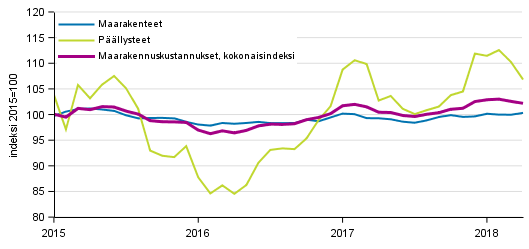 Liitekuvio 1. Maarakennusindeksin 2015=100 kokonaisindeksin, maarakennet�iden ja p��llysteiden kustannuskehitys 1/2015&ndash;4/2018