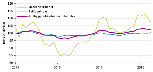 Figurbilaga 1. Kostnadsutvecklingen för Jordbyggnadsindexet 2015=100, totalindex, markkonstruktioner och beläggningar åren 1/2015–4/2018