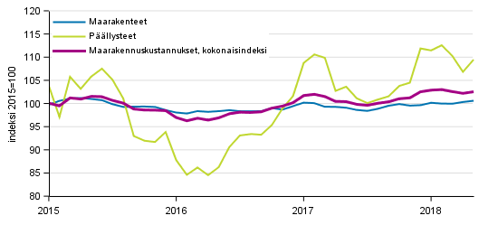 Liitekuvio 1. Maarakennusindeksin 2015=100 kokonaisindeksin, maarakennet�iden ja p��llysteiden kustannuskehitys 1/2015&ndash;5/2018
