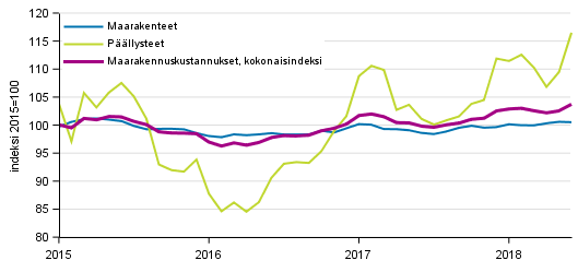 Liitekuvio 1. Maarakennusindeksin 2015=100 kokonaisindeksin, maarakennet�iden ja p��llysteiden kustannuskehitys 1/2015&ndash;6/2018