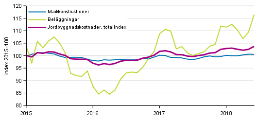 Figurbilaga 1. Kostnadsutvecklingen f�r Jordbyggnadsindexet 2015=100, totalindex, markkonstruktioner och bel�ggningar �ren 1/2015&ndash;6/2018