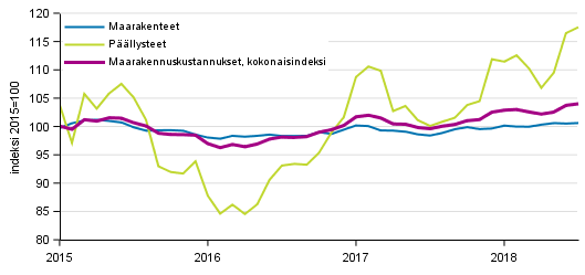 Liitekuvio 1. Maarakennusindeksin 2015=100 kokonaisindeksin, maarakennet�iden ja p��llysteiden kustannuskehitys 1/2015&ndash;7/2018