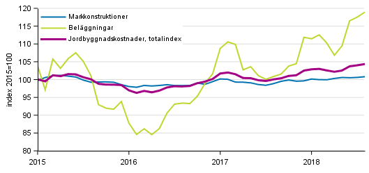 Figurbilaga 1. Kostnadsutvecklingen f�r Jordbyggnadsindexet (2015=100), totalindex, markkonstruktioner och bel�ggningar �ren 1/2015&ndash;8/2018