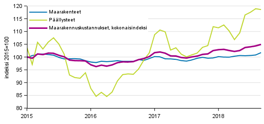 Liitekuvio 1. Maarakennusindeksin (2015=100) kokonaisindeksin, maarakennet�iden ja p��llysteiden kustannuskehitys 1/2015&ndash;9/2018