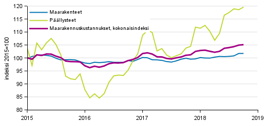Liitekuvio 1. Maarakennusindeksin (2015=100) kokonaisindeksin, maarakennet�iden ja p��llysteiden kustannuskehitys 1/2015&ndash;10/2018