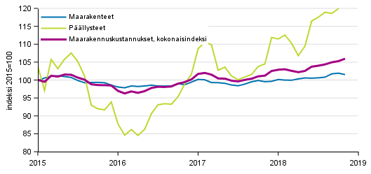 Liitekuvio 1. Maarakennusindeksin (2015=100) kokonaisindeksin, maarakennet�iden ja p��llysteiden kustannuskehitys 1/2015&ndash;11/2018