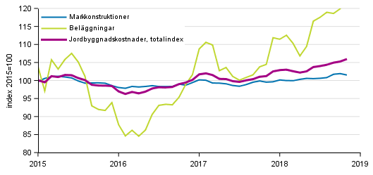 Figurbilaga 1. Kostnadsutvecklingen f�r Jordbyggnadsindexet (2015=100), totalindex, markkonstruktioner och bel�ggningar �ren 1/2015&ndash;11/2018