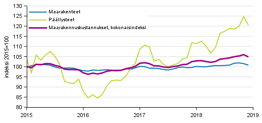 Liitekuvio 1. Maarakennusindeksin (2015=100) kokonaisindeksin, maarakennet�iden ja p��llysteiden kustannuskehitys 1/2015&ndash;12/2018