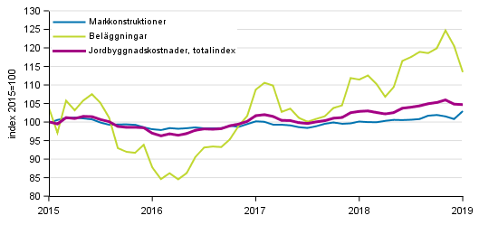 Figurbilaga 1. Kostnadsutvecklingen f�r Jordbyggnadsindexet (2015=100), totalindex, markkonstruktioner och bel�ggningar �ren 1/2015&ndash;1/2019