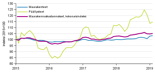 Liitekuvio 1. Maarakennusindeksin (2015=100) kokonaisindeksin, maarakennetöiden ja päällysteiden kustannuskehitys 1/2015–2/2019