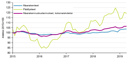 Liitekuvio 1. Maarakennusindeksin (2015=100) kokonaisindeksin, maarakennet�iden ja p��llysteiden kustannuskehitys 1/2015&ndash;4/2019