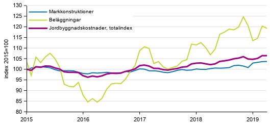 Figurbilaga 1. Kostnadsutvecklingen f�r Jordbyggnadsindexet (2015=100), totalindex, markkonstruktioner och bel�ggningar �ren 1/2015&ndash;4/2019