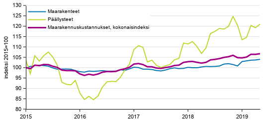 Liitekuvio 1. Maarakennuskustannusindeksi, maarakenteet ja p��llysteet 2015=100, 1/2015&ndash;5/2019