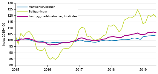 Figurbilaga 1. Kostnadsutvecklingen f�r Jordbyggnadsindexet (2015=100), totalindex, markkonstruktioner och bel�ggningar �ren 1/2015&ndash;6/2019