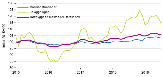 Figurbilaga 1. Kostnadsutvecklingen f�r Jordbyggnadsindexet (2015=100), totalindex, markkonstruktioner och bel�ggningar �ren 1/2015&ndash;7/2019