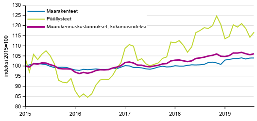 Liitekuvio 1. Maarakennuskustannusindeksi, maarakenteet ja p��llysteet 2015=100, 1/2015&ndash;8/2019