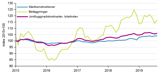 Figurbilaga 1. Kostnadsutvecklingen f�r Jordbyggnadsindexet (2015=100), totalindex, markkonstruktioner och bel�ggningar �ren 1/2015&ndash;8/2019