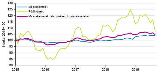 Liitekuvio 1. Maarakennuskustannusindeksi, maarakenteet ja p��llysteet 2015=100, 1/2015&ndash;9/2019