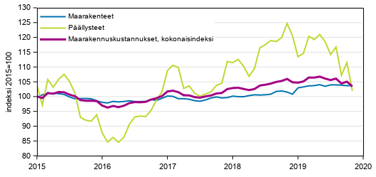 Liitekuvio 1. Maarakennuskustannusindeksi, maarakenteet ja p��llysteet 2015=100, 1/2015&ndash;11/2019
