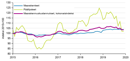 Liitekuvio 1. Maarakennuskustannusindeksi, maarakenteet ja p��llysteet 2015=100, 1/2015&ndash;12/2019