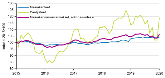 Liitekuvio 1. Maarakennuskustannusindeksi, maarakenteet ja päällysteet 2015=100, 1/2015–1/2020