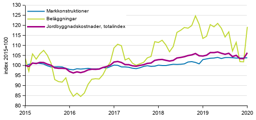 Figurbilaga 1. Kostnadsutvecklingen f�r Jordbyggnadsindexet (2015=100), totalindex, markkonstruktioner och bel�ggningar �ren 1/2015&ndash;1/2020