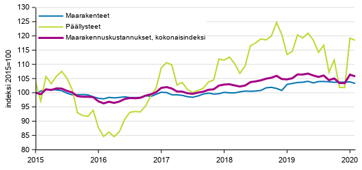 Liitekuvio 1. Maarakennuskustannusindeksi, maarakenteet ja p��llysteet 2015=100, 2/2015&ndash;2/2020