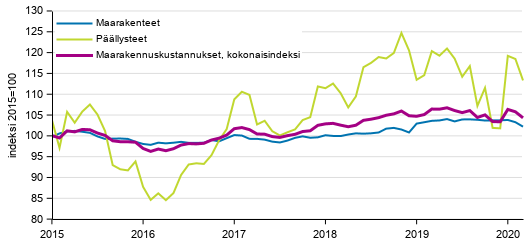 Liitekuvio 1. Maarakennuskustannusindeksi, maarakenteet ja p��llysteet 2015=100, 1/2015&ndash;3/2020