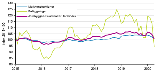 Figurbilaga 1. Kostnadsutvecklingen f�r Jordbyggnadsindexet (2015=100), totalindex, markkonstruktioner och bel�ggningar �ren 1/2015&ndash;4/2020