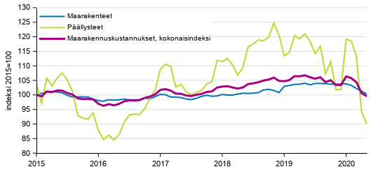 Liitekuvio 1. Maarakennuskustannusindeksi, maarakenteet ja päällysteet 2015=100, 1/2015–5/2020