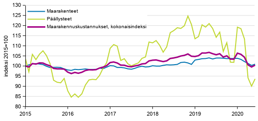 Liitekuvio 1. Maarakennuskustannusindeksi, maarakenteet ja p��llysteet 2015=100, 1/2015&ndash;6/2020