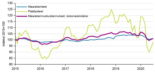 Liitekuvio 1. Maarakennuskustannusindeksi, maarakenteet ja p��llysteet 2015=100, 1/2015&ndash;7/2020
