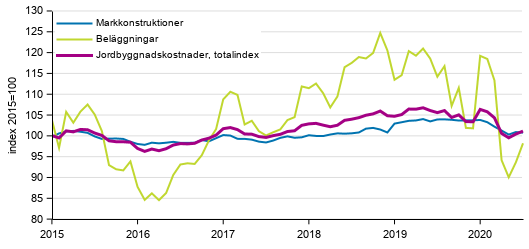 Figurbilaga 1. Kostnadsutvecklingen f�r Jordbyggnadsindexet (2015=100), totalindex, markkonstruktioner och bel�ggningar �ren 1/2015&ndash;7/2020