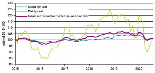 Liitekuvio 1. Maarakennuskustannusindeksi, maarakenteet ja päällysteet 2015=100, 1/2015–8/2020