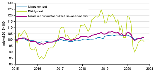 Liitekuvio 1. Maarakennuskustannusindeksi (2015=100), Maanrakennuskustannusindeksi kokonaisindeksi, maarakenteet ja päällysteet, 1/2015–10/2020