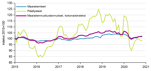 Liitekuvio 1. Maarakennuskustannusindeksi (2015=100), Maanrakennuskustannusindeksi kokonaisindeksi, maarakenteet ja p��llysteet, 1/2015&ndash;11/2020