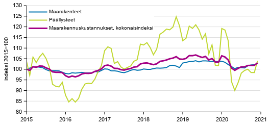 Liitekuvio 1. Maarakennuskustannusindeksi (2015=100), Maanrakennuskustannusindeksi kokonaisindeksi, maarakenteet ja p��llysteet, 1/2015&ndash;12/2020