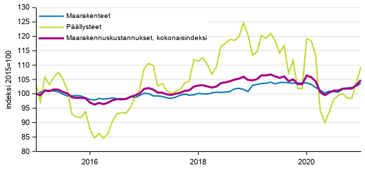 Liitekuvio 1. Maarakennuskustannusindeksi (2015=100), Maanrakennuskustannusindeksi kokonaisindeksi, maarakenteet ja p��llysteet, 1/2015&ndash;1/2021