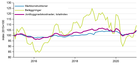 Figurbilaga 1. Kostnadsutvecklingen f�r Jordbyggnadsindexet (2015=100), totalindex, markkonstruktioner och bel�ggningar �ren 1/2015&ndash;1/2021