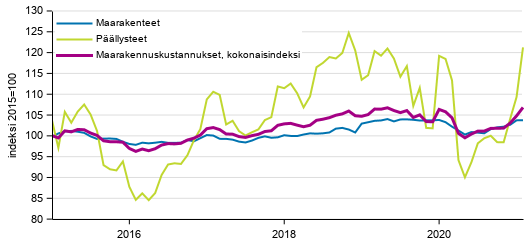 Liitekuvio 1. Maarakennuskustannusindeksi (2015=100), Maanrakennuskustannusindeksi kokonaisindeksi, maarakenteet ja päällysteet, 1/2015–2/2021