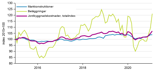 Figurbilaga 1. Kostnadsutvecklingen f�r Jordbyggnadsindexet (2015=100), totalindex, markkonstruktioner och bel�ggningar �ren 1/2015&ndash;2/2021