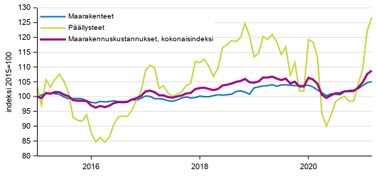 Liitekuvio 1. Maarakennuskustannusindeksi (2015=100), Maanrakennuskustannusindeksi kokonaisindeksi, maarakenteet ja p��llysteet, 1/2015&ndash;3/2021