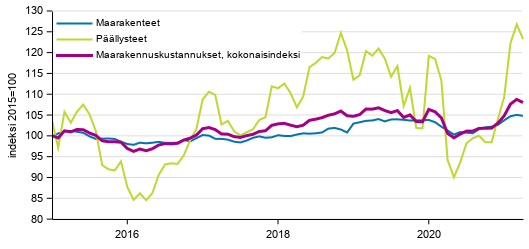 Liitekuvio 1. Maarakennuskustannusindeksi (2015=100), Maanrakennuskustannusindeksi kokonaisindeksi, maarakenteet ja p��llysteet, 1/2015&ndash;4/2021