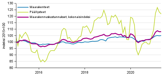Liitekuvio 1. Maarakennuskustannusindeksi (2015=100), Maanrakennuskustannusindeksi kokonaisindeksi, maarakenteet ja p��llysteet, 1/2015&ndash;5/2021